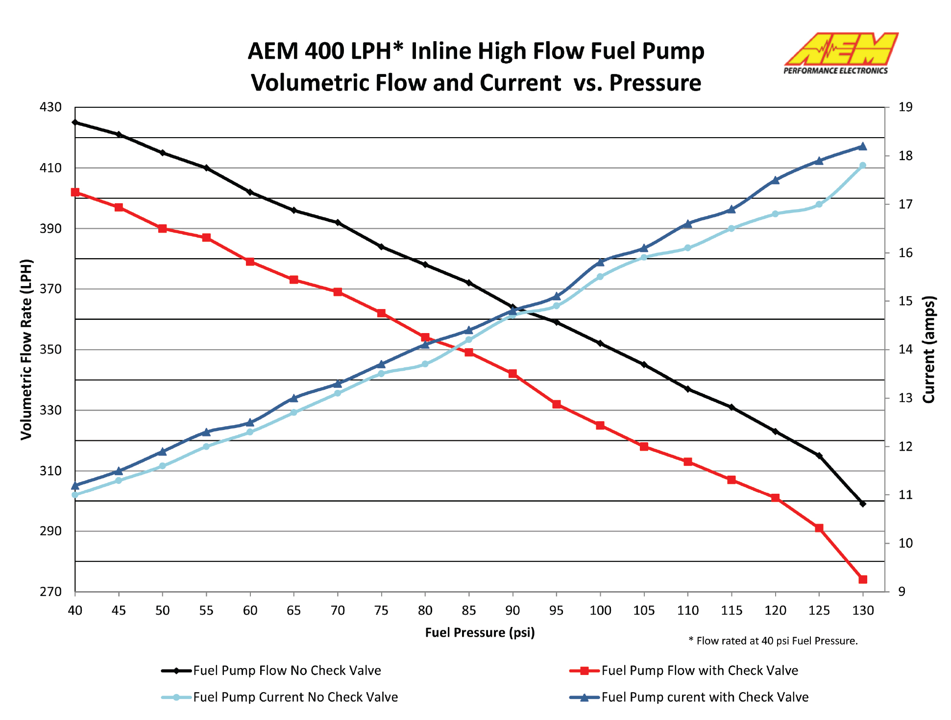 Bomba de combustible AEM 400L