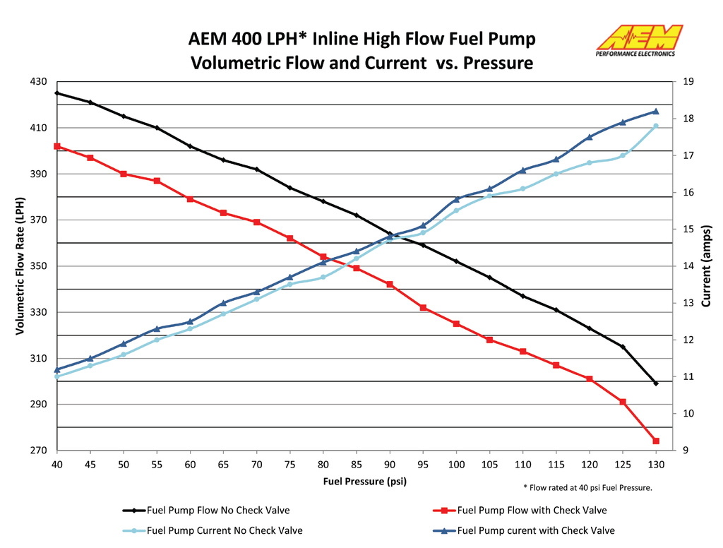 Bomba de combustible AEM 400L